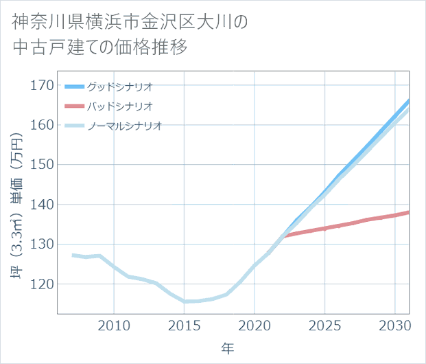 神奈川県横浜市金沢区大川の中古戸建て価格推移