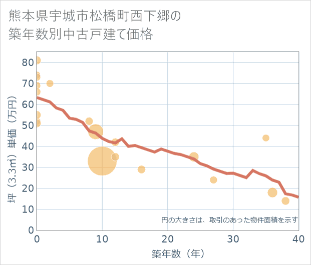熊本県宇城市松橋町西下郷の築年数別の中古戸建て坪単価