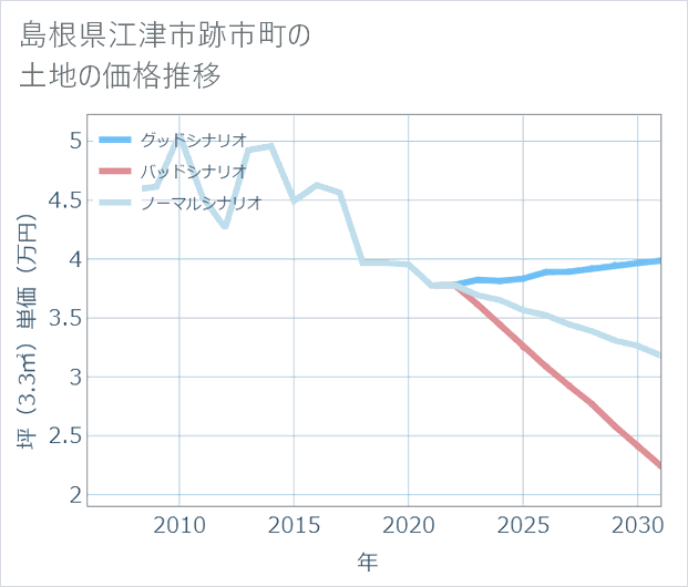 島根県江津市跡市町の土地価格推移