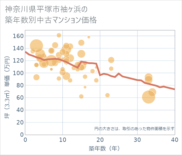 神奈川県平塚市袖ケ浜の築年数別の中古マンション坪単価