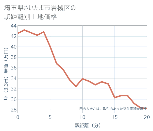 埼玉県さいたま市岩槻区の徒歩距離別の土地坪単価