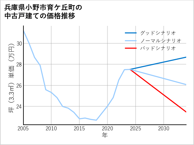 兵庫県小野市育ケ丘町の中古戸建て価格推移