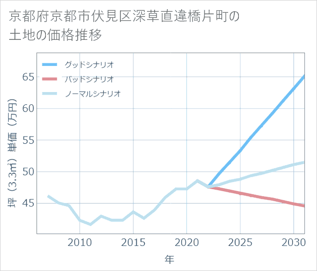 京都府京都市伏見区深草直違橋片町の土地価格推移