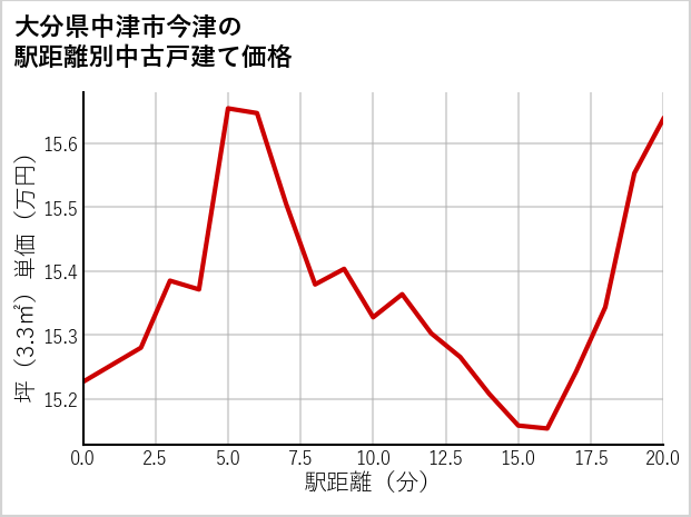 大分県中津市今津の徒歩距離別の中古戸建て坪単価