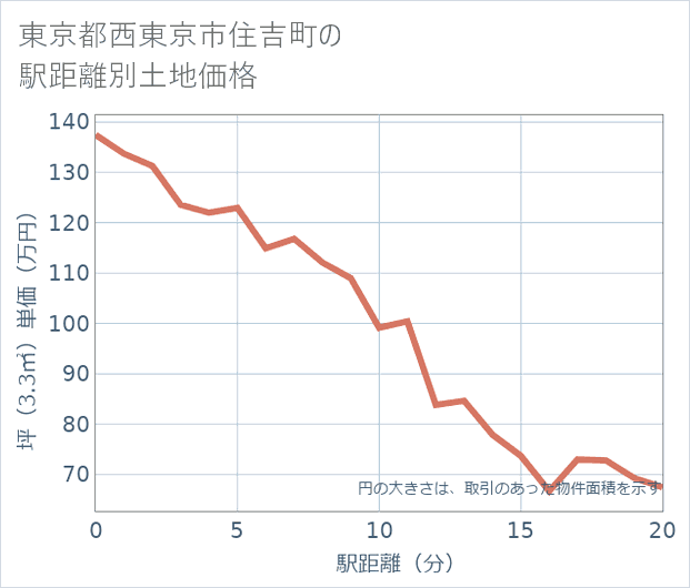 東京都西東京市住吉町の徒歩距離別の土地坪単価