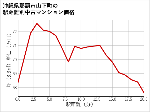 沖縄県那覇市山下町の徒歩距離別の中古マンション坪単価