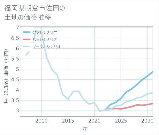 福岡県朝倉市佐田の土地価格推移