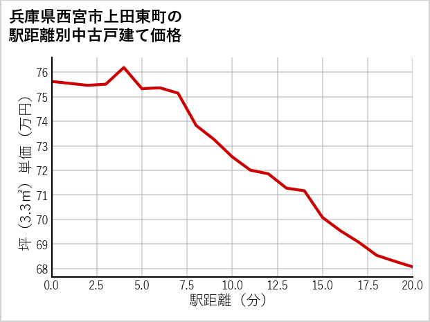 兵庫県西宮市上田東町の徒歩距離別の中古戸建て坪単価