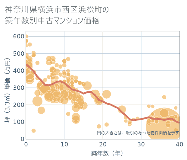 神奈川県横浜市西区浜松町の築年数別の中古マンション坪単価