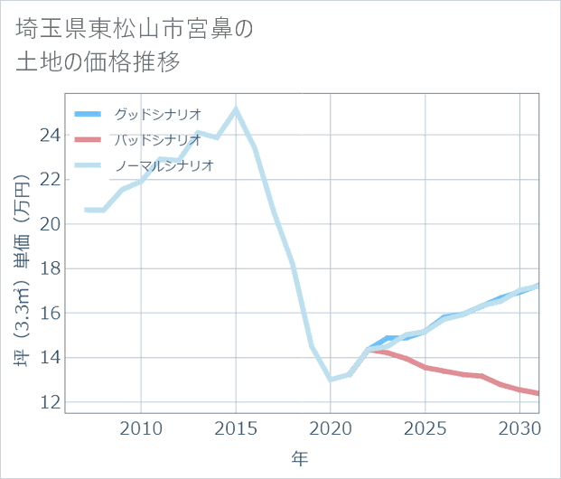 埼玉県東松山市宮鼻の土地価格推移