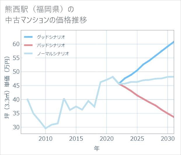 熊西駅(福岡県)の中古マンション価格推移