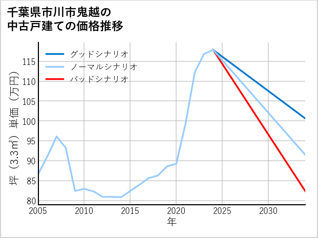 千葉県市川市鬼越の中古戸建て価格推移