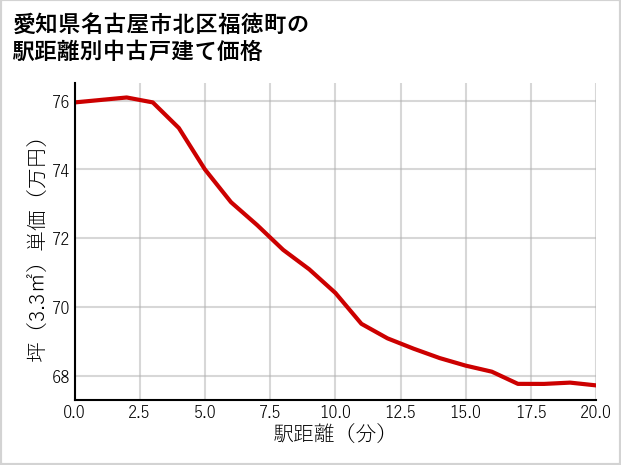 愛知県名古屋市北区福徳町の徒歩距離別の中古戸建て坪単価