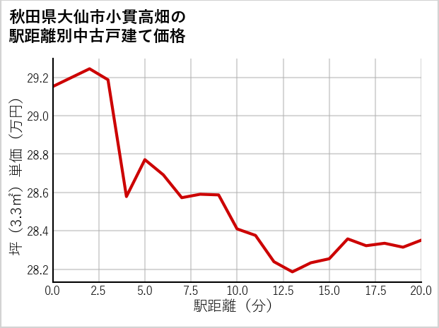 秋田県大仙市小貫高畑の徒歩距離別の中古戸建て坪単価