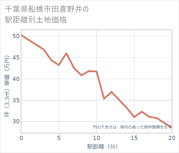 千葉県船橋市田喜野井の徒歩距離別の土地坪単価