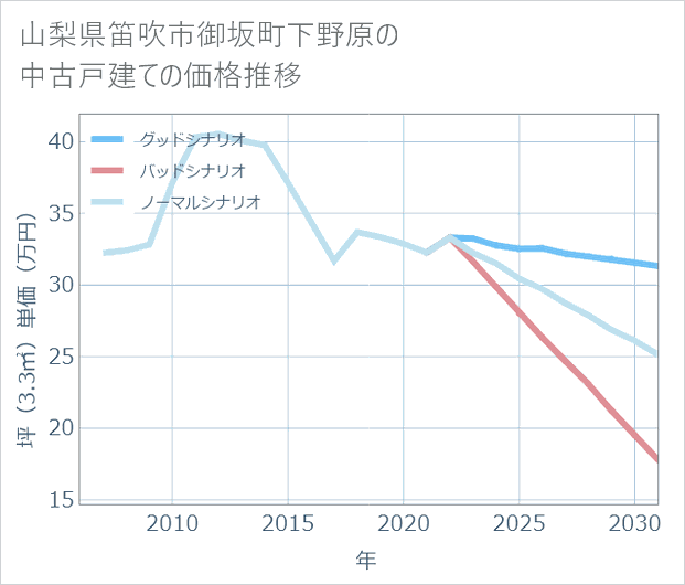 山梨県笛吹市御坂町下野原の中古戸建て価格推移