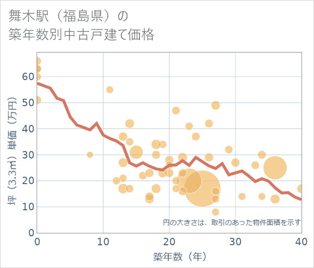 舞木駅(福島県)の築年数別の中古戸建て坪単価