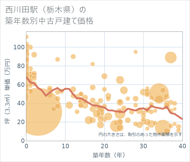 西川田駅(栃木県)の築年数別の中古戸建て坪単価