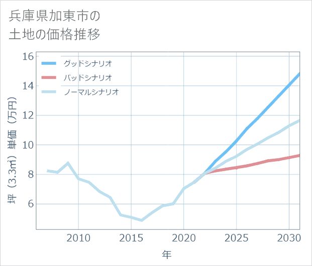 兵庫県加東市の土地価格推移