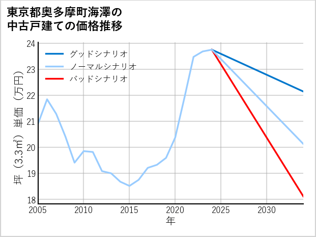 東京都奥多摩町海澤の中古戸建て価格推移