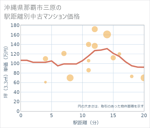 沖縄県那覇市三原の徒歩距離別の中古マンション坪単価