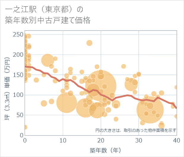 一之江駅(東京都)の築年数別の中古戸建て坪単価