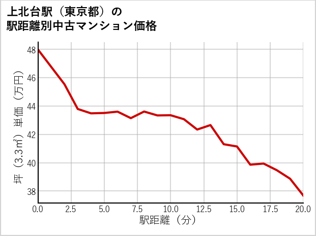 上北台駅（東京都）の徒歩距離別の中古マンション坪単価