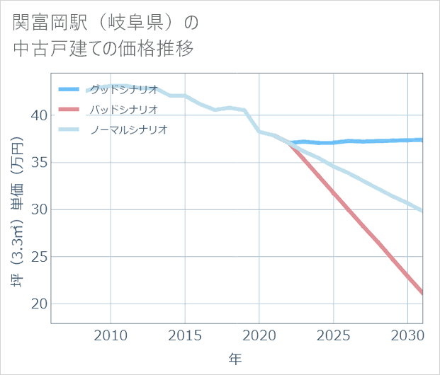 関富岡駅(岐阜県)の中古戸建て価格推移