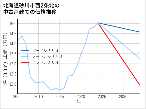 北海道砂川市西2条北の中古戸建て価格推移