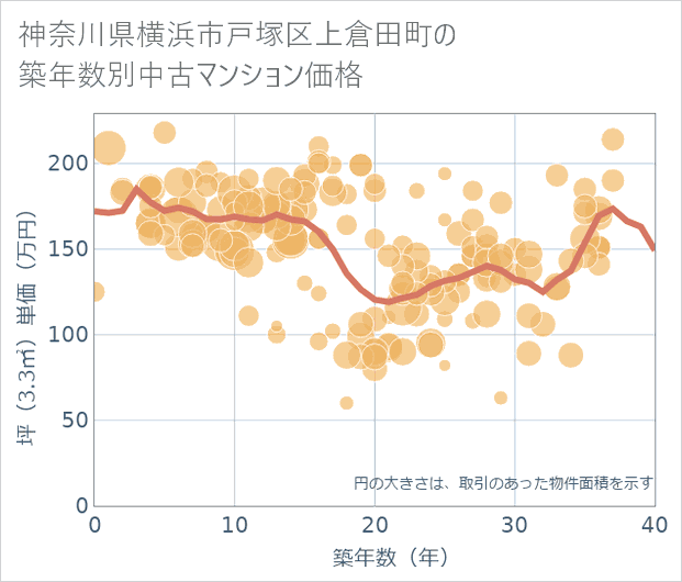 神奈川県横浜市戸塚区上倉田町の築年数別の中古マンション坪単価