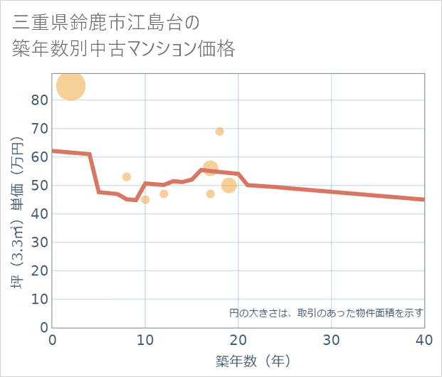 三重県鈴鹿市江島台の築年数別の中古マンション坪単価
