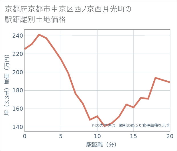 京都府京都市中京区西ノ京西月光町の徒歩距離別の土地坪単価