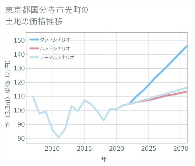東京都国分寺市光町の土地価格推移