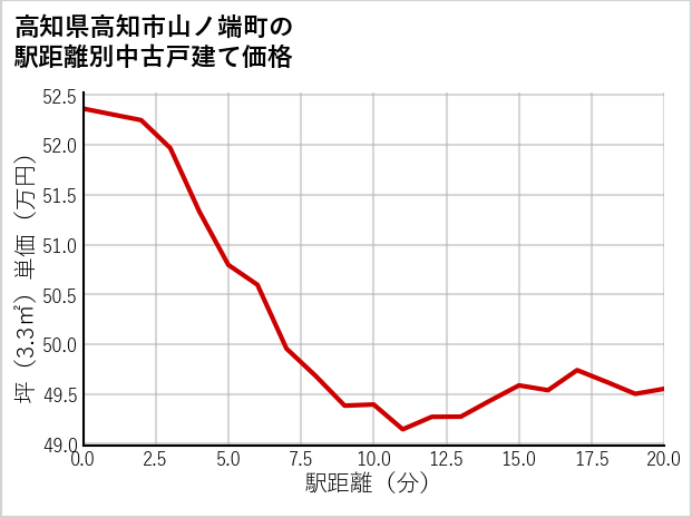 高知県高知市山ノ端町の徒歩距離別の中古戸建て坪単価