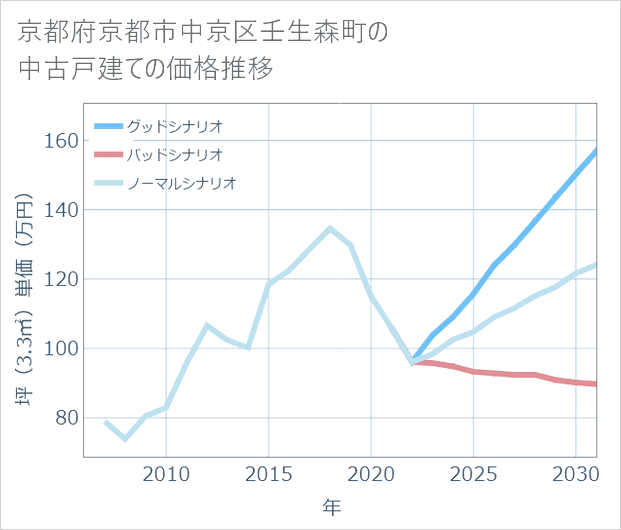 京都府京都市中京区壬生森町の中古戸建て価格推移