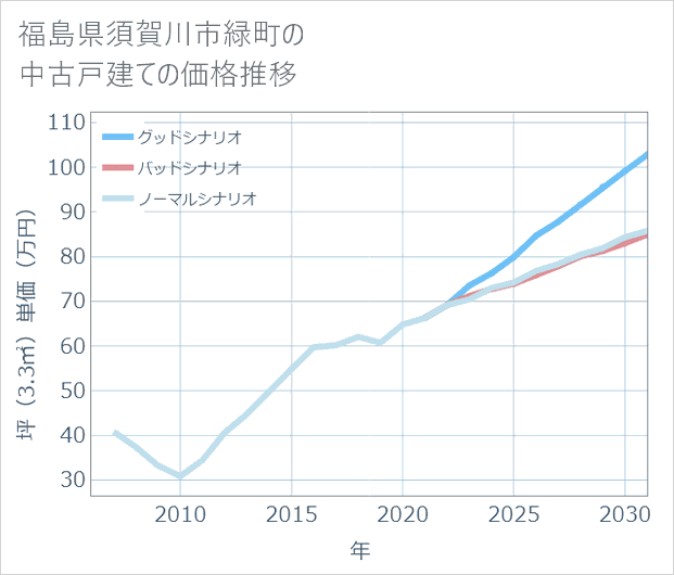 福島県須賀川市緑町の中古戸建て価格推移