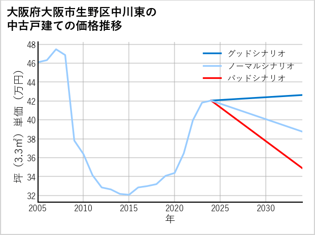 大阪府大阪市生野区中川東の中古戸建て価格推移