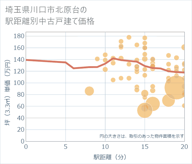 埼玉県川口市北原台の徒歩距離別の中古戸建て坪単価