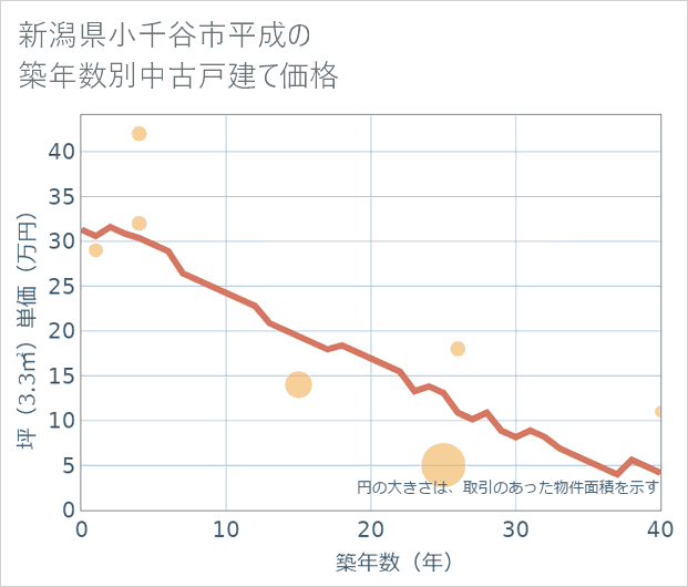 新潟県小千谷市平成の築年数別の中古戸建て坪単価