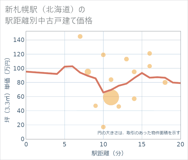 新札幌駅(北海道)の徒歩距離別の中古戸建て坪単価