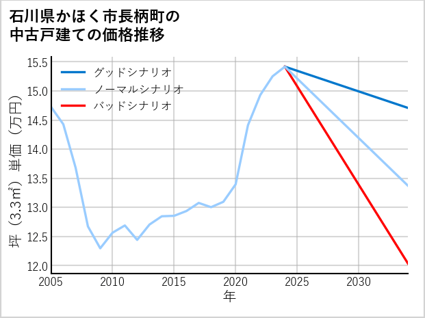 石川県かほく市長柄町の中古戸建て価格推移