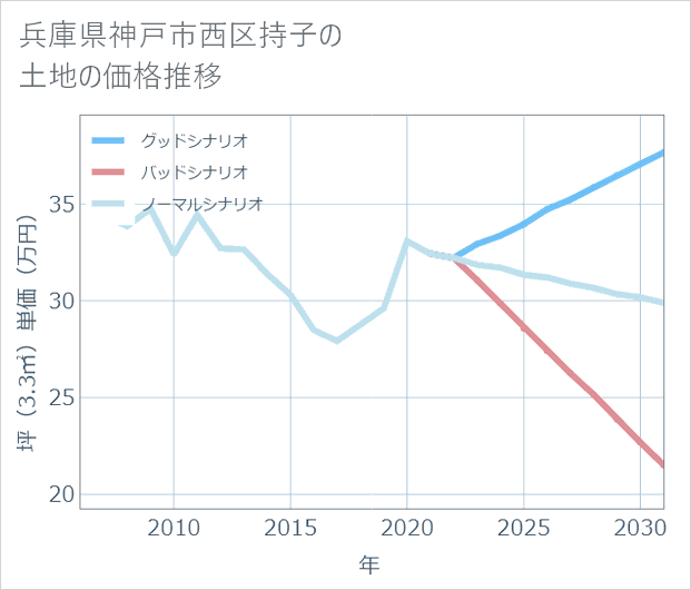 兵庫県神戸市西区持子の土地価格推移