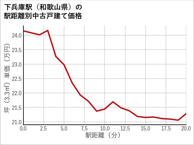 下兵庫駅（和歌山県）の徒歩距離別の中古戸建て坪単価
