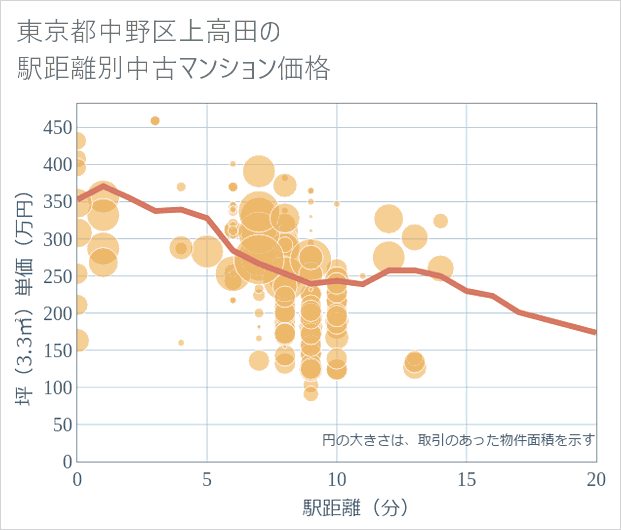東京都中野区上高田の徒歩距離別の中古マンション坪単価