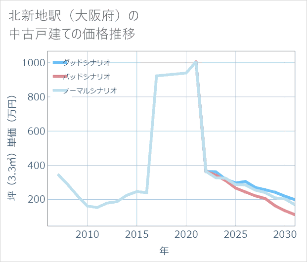 北新地駅（大阪府）の中古戸建て価格推移