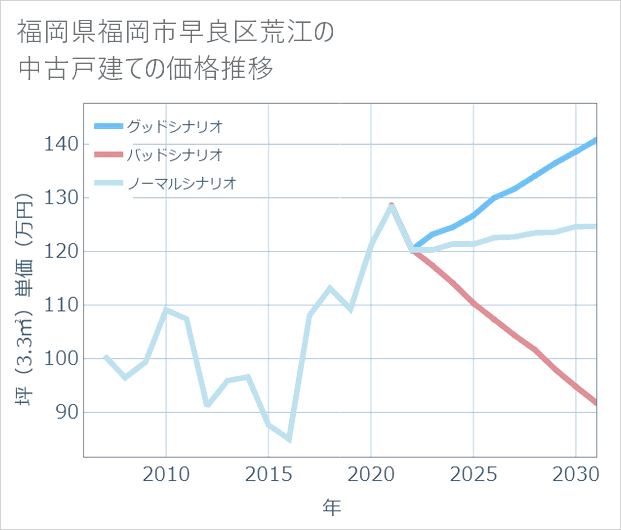 福岡県福岡市早良区荒江の中古戸建て価格推移