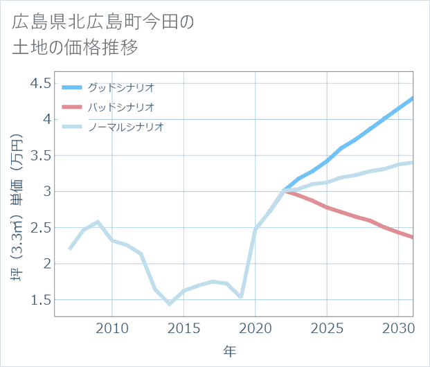 広島県北広島町今田の土地価格推移