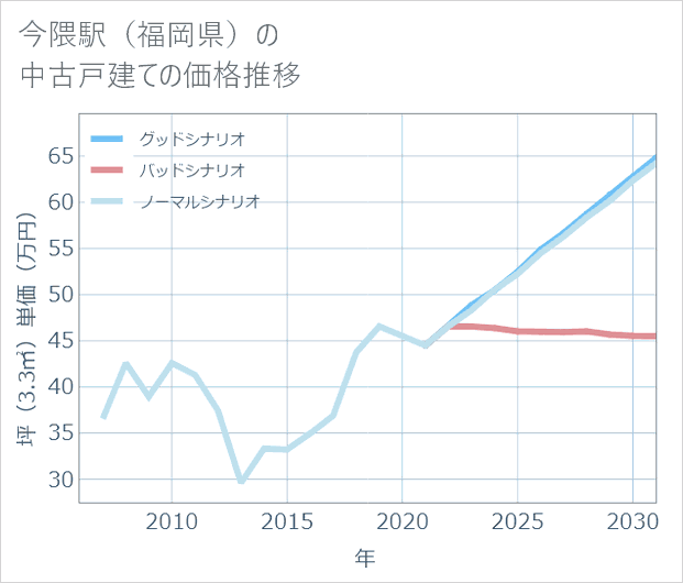 今隈駅(福岡県)の中古戸建て価格推移
