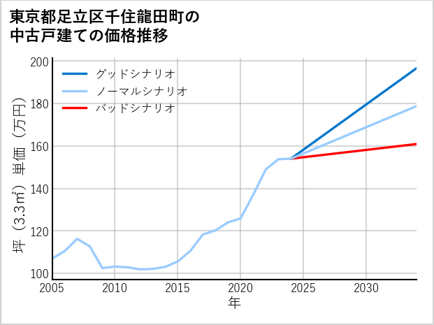 東京都足立区千住龍田町の中古戸建て価格推移