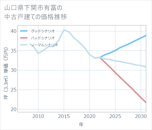 山口県下関市有冨の中古戸建て価格推移